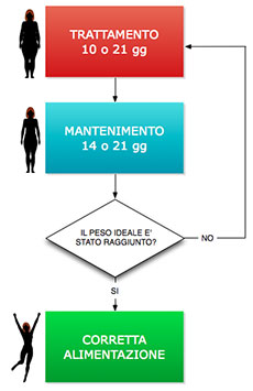 schema liposuzione alimentare